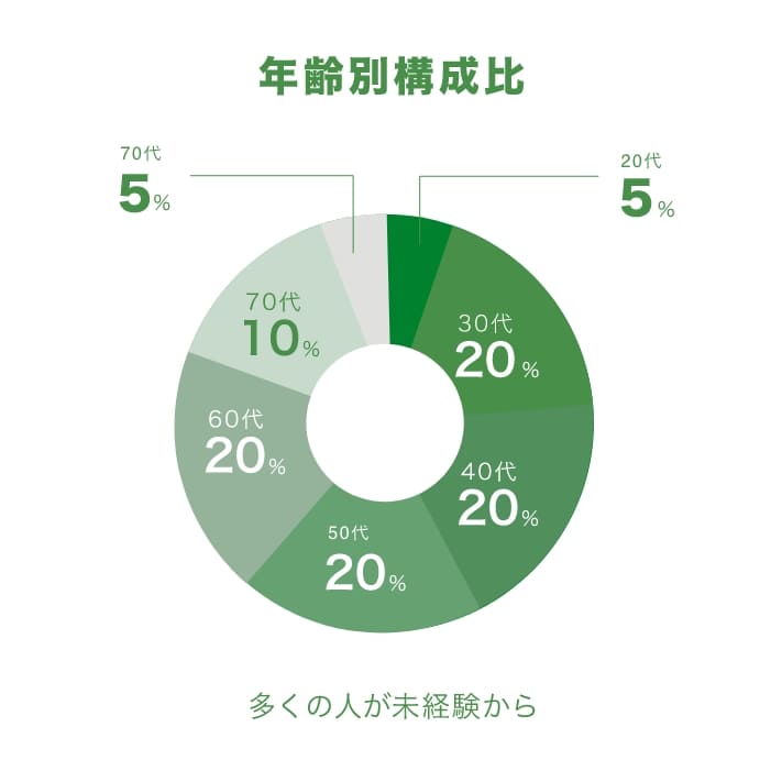 地域貢献に役立つ